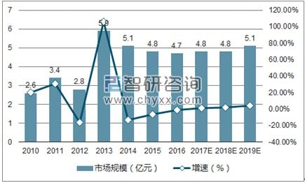 2017年中國(guó)計(jì)算機(jī)系統(tǒng)集成行業(yè)發(fā)展現(xiàn)狀分析